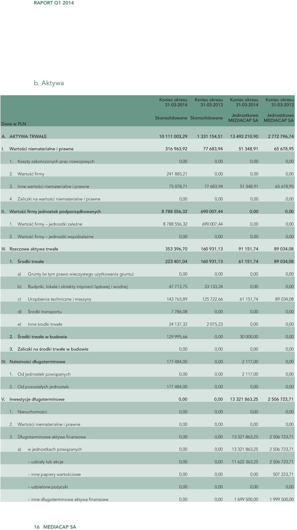 Koszty zakończonych prac rozwojowych 0,00 0,00 0,00 0,00 2. Wartość firmy 241 885,21 0,00 0,00 0,00 3. Inne wartości niematerialne i prawne 75 078,71 77 683,94 51 348,91 65 678,95 4.