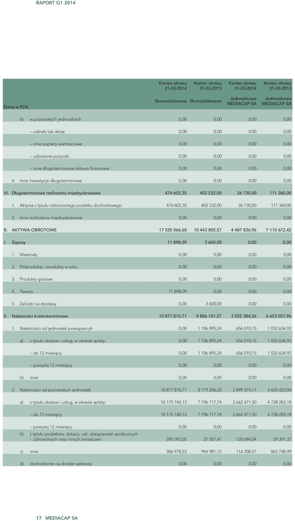 finansowe 0,00 0,00 0,00 0,00 4. Inne inwestycje długoterminowe 0,00 0,00 0,00 0,00 VI. Długoterminowe rozliczenia międzyokresowe 474 602,35 402 532,00 26 730,00 111 360,00 1.