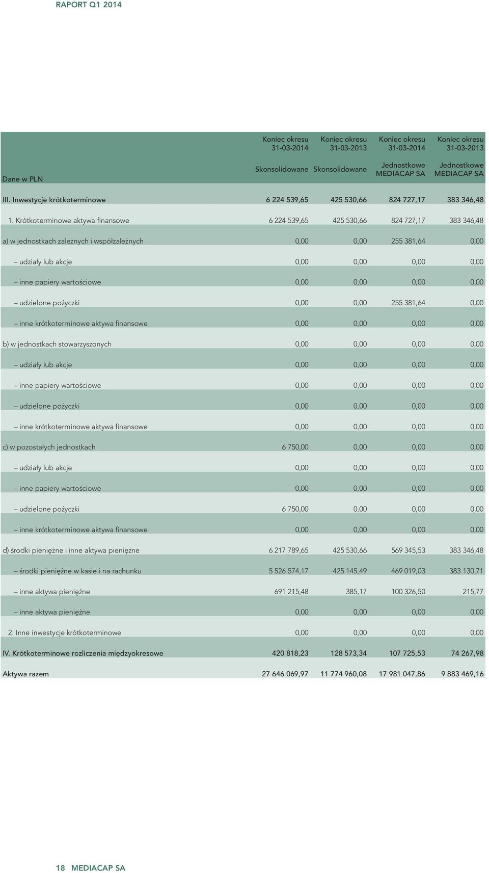 Krótkoterminowe aktywa finansowe 6 224 539,65 425 530,66 824 727,17 383 346,48 a) w jednostkach zależnych i współzależnych 0,00 0,00 255 381,64 0,00 udziały lub akcje 0,00 0,00 0,00 0,00 inne papiery