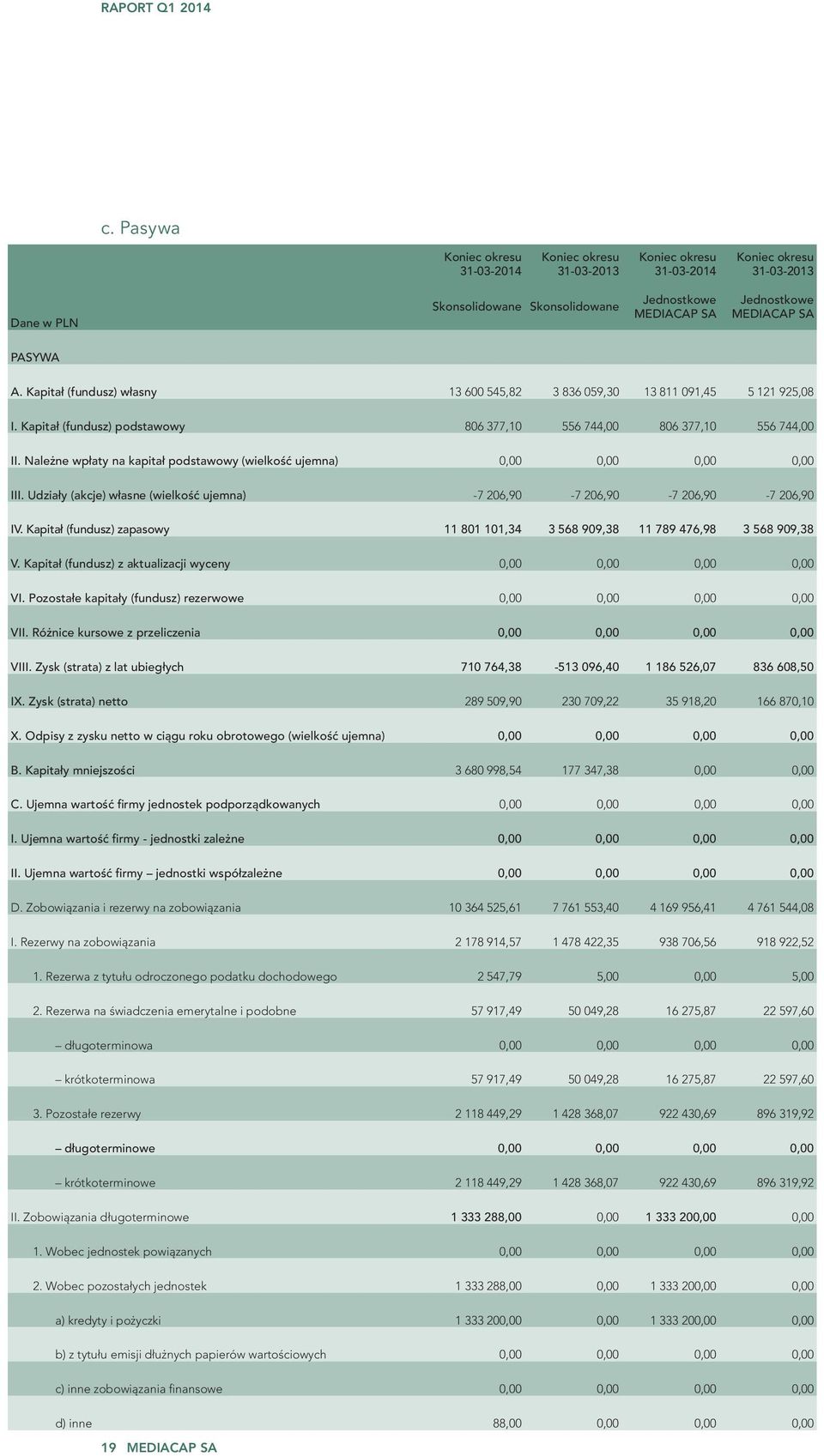 Należne wpłaty na kapitał podstawowy (wielkość ujemna) 0,00 0,00 0,00 0,00 III. Udziały (akcje) własne (wielkość ujemna) -7 206,90-7 206,90-7 206,90-7 206,90 IV.