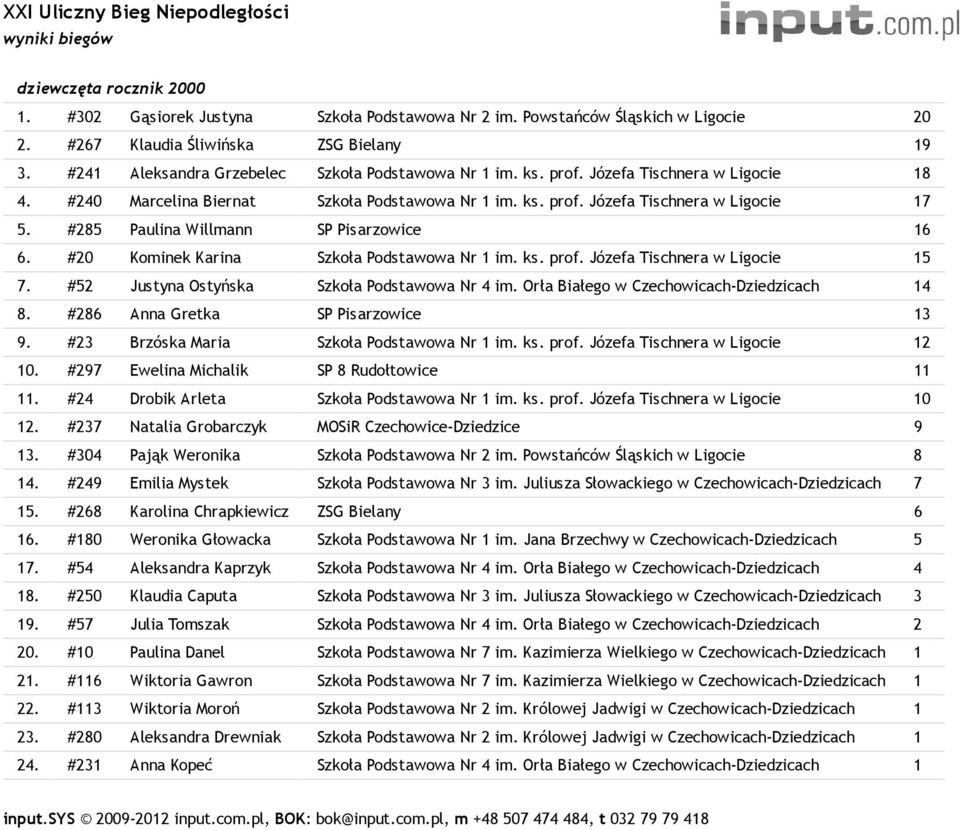 #285 Paulina Willmann SP Pisarzowice 16 6. #20 Kominek Karina Szkoła Podstawowa Nr 1 im. ks. prof. Józefa Tischnera w Ligocie 15 7. #52 Justyna Ostyńska Szkoła Podstawowa Nr 4 im.