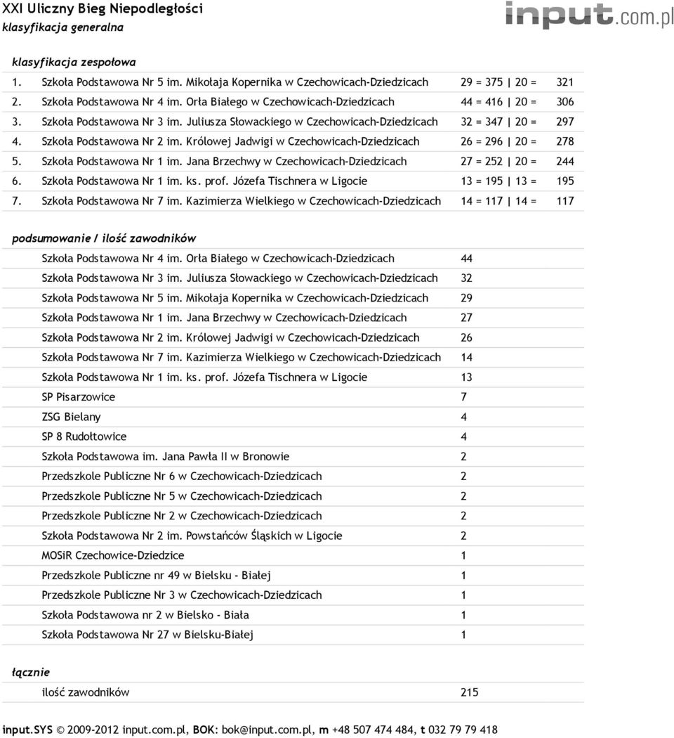 Królowej Jadwigi w Czechowicach-Dziedzicach 26 = 296 20 = 278 5. Szkoła Podstawowa Nr 1 im. Jana Brzechwy w Czechowicach-Dziedzicach 27 = 252 20 = 244 6. Szkoła Podstawowa Nr 1 im. ks. prof.