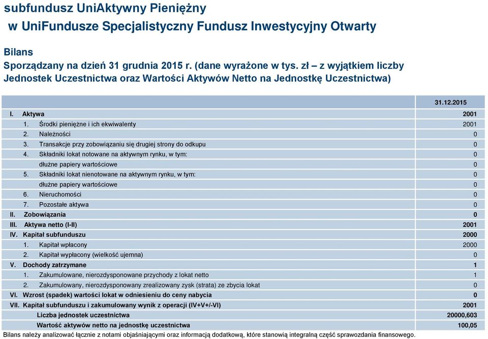 Składniki lokat notowane na aktywnym rynku, w tym: 0 dłużne papiery wartościowe 0 5. Składniki lokat nienotowane na aktywnym rynku, w tym: 0 dłużne papiery wartościowe 0 6. Nieruchomości 0 7.