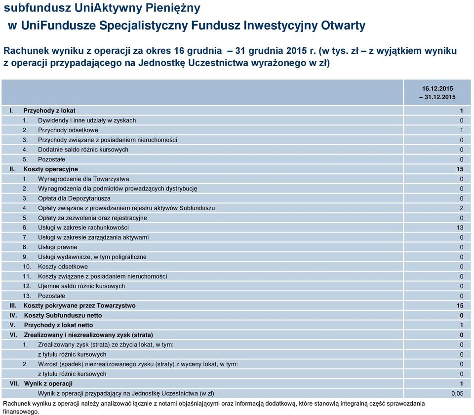 Koszty operacyjne 15 1. Wynagrodzenie dla Towarzystwa 0 2. Wynagrodzenia dla podmiotów prowadzących dystrybucję 0 3. Opłata dla Depozytariusza 0 4.