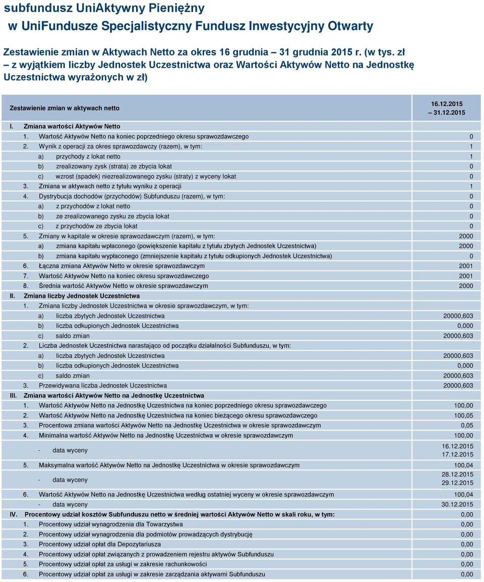 Zmiana wartości Aktywów Netto II. III. 1. Wartość Aktywów Netto na koniec poprzedniego okresu sprawozdawczego 0 2.