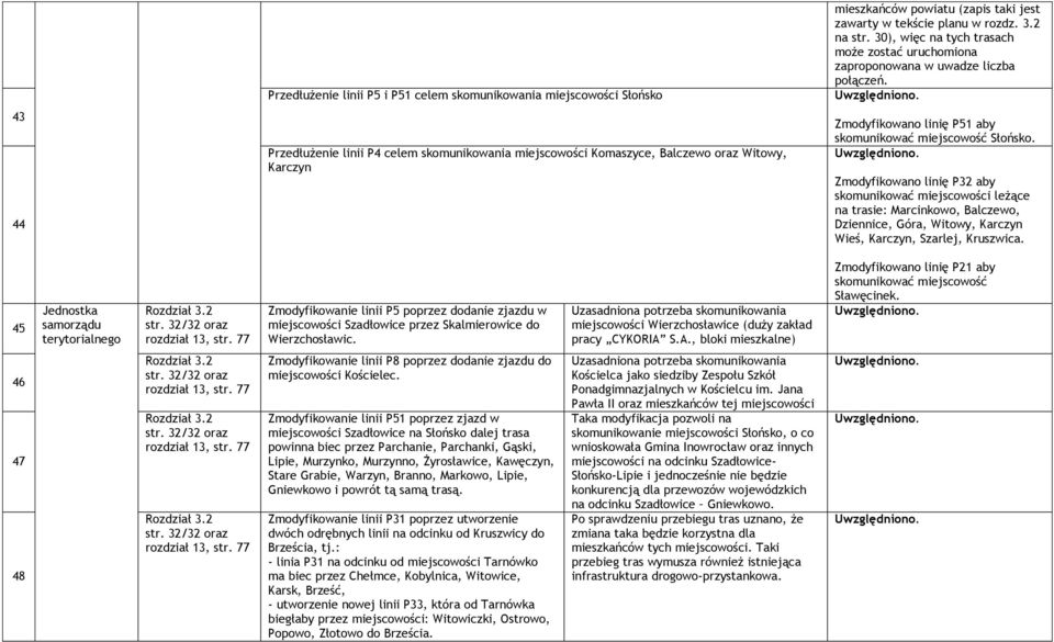 Zmodyfikowano linię P32 aby skomunikować miejscowości leżące na trasie: Marcinkowo, Balczewo, Dziennice, Góra, Witowy, Karczyn Wieś, Karczyn, Szarlej, Kruszwica.