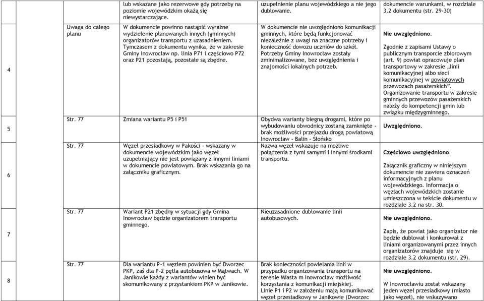 linia P71 i częściowo P72 oraz P21 pozostają, pozostałe są zbędne. uzupełnienie planu wojewódzkie a nie je dublowanie.