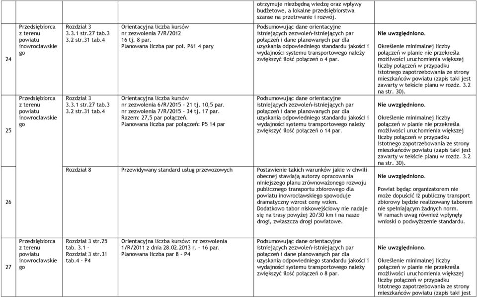 P61 4 pary Orientacyjna liczba kursów nr zezwolenia 6/R/2015 21 tj. 10,5 par. nr zezwolenia 7/R/2015 34 tj. 17 par. Razem: 27,5 par połączeń.