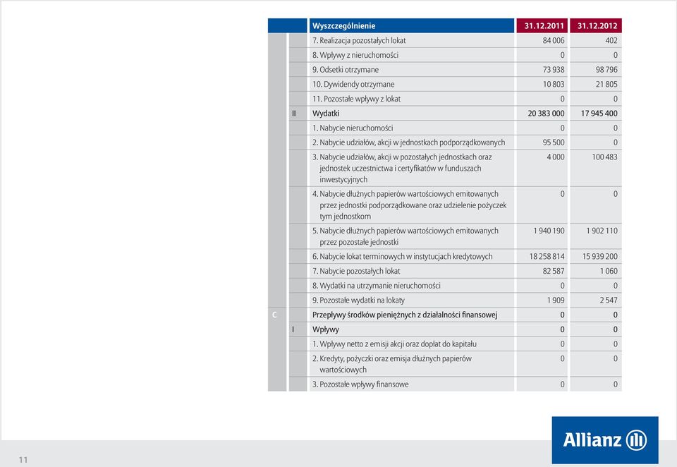 Nabycie udziałów, akcji w pozostałych jednostkach oraz jednostek uczestnictwa i certyfikatów w funduszach inwestycyjnych 4.