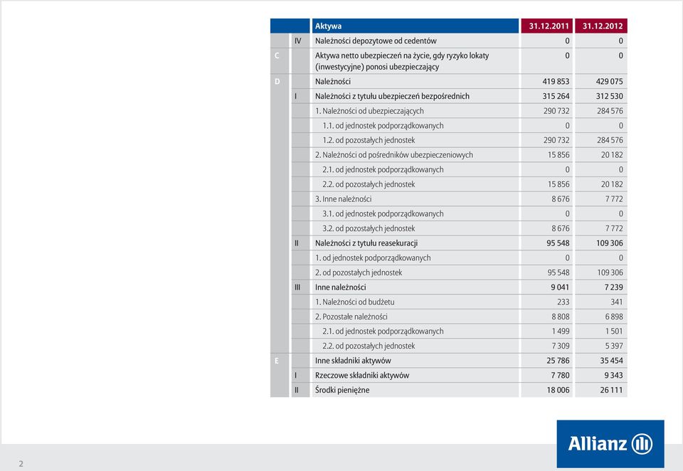 2012 IV Należności depozytowe od cedentów Aktywa netto ubezpieczeń na życie, gdy ryzyko lokaty (inwestycyjne) ponosi ubezpieczający D Należności 419 853 429 075 I Należności z tytułu ubezpieczeń