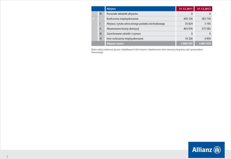 2012 III Pozostałe składniki aktywów F Rozliczenia międzyokresowe 450 126 383 739 I Aktywa z tytułu odroczonego