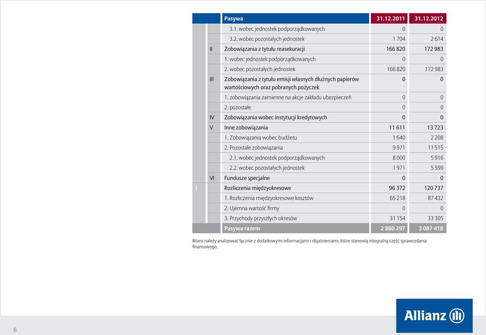 zobowiązania zamienne na akcje zakładu ubezpieczeń 2. pozostałe IV Zobowiązania wobec instytucji kredytowych V Inne zobowiązania 11 611 13 723 1. Zobowiązania wobec budżetu 1 640 2 208 2.