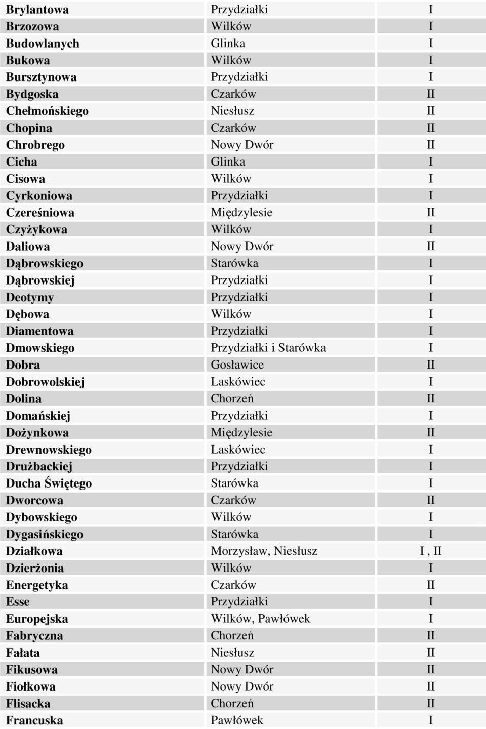 Wilków I Diamentowa Przydziałki I Dmowskiego Przydziałki i Starówka I Dobra Gosławice II Dobrowolskiej Laskówiec I Dolina Chorzeń II Domańskiej Przydziałki I Dożynkowa Międzylesie II Drewnowskiego