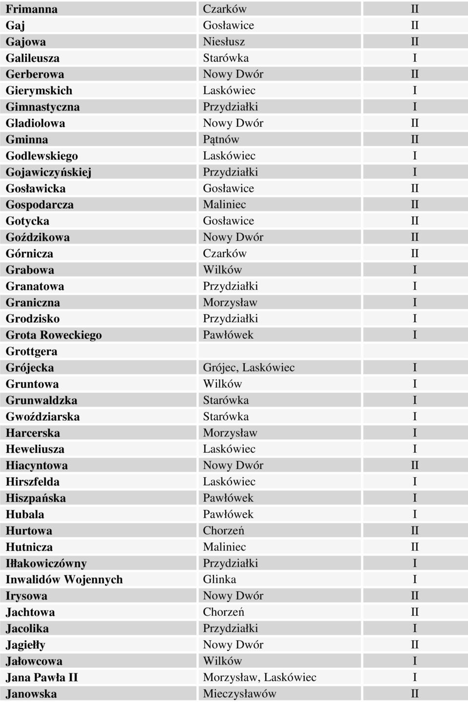 Przydziałki I Graniczna Morzysław I Grodzisko Przydziałki I Grota Roweckiego Pawłówek I Grottgera Grójecka Grójec, Laskówiec I Gruntowa Wilków I Grunwaldzka Starówka I Gwoździarska Starówka I