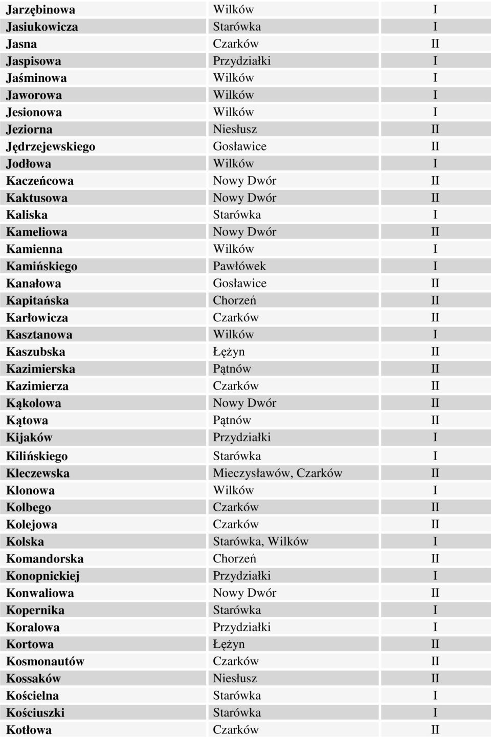 Czarków II Kasztanowa Wilków I Kaszubska Łężyn II Kazimierska Pątnów II Kazimierza Czarków II Kąkolowa Nowy Dwór II Kątowa Pątnów II Kijaków Przydziałki I Kilińskiego Starówka I Kleczewska