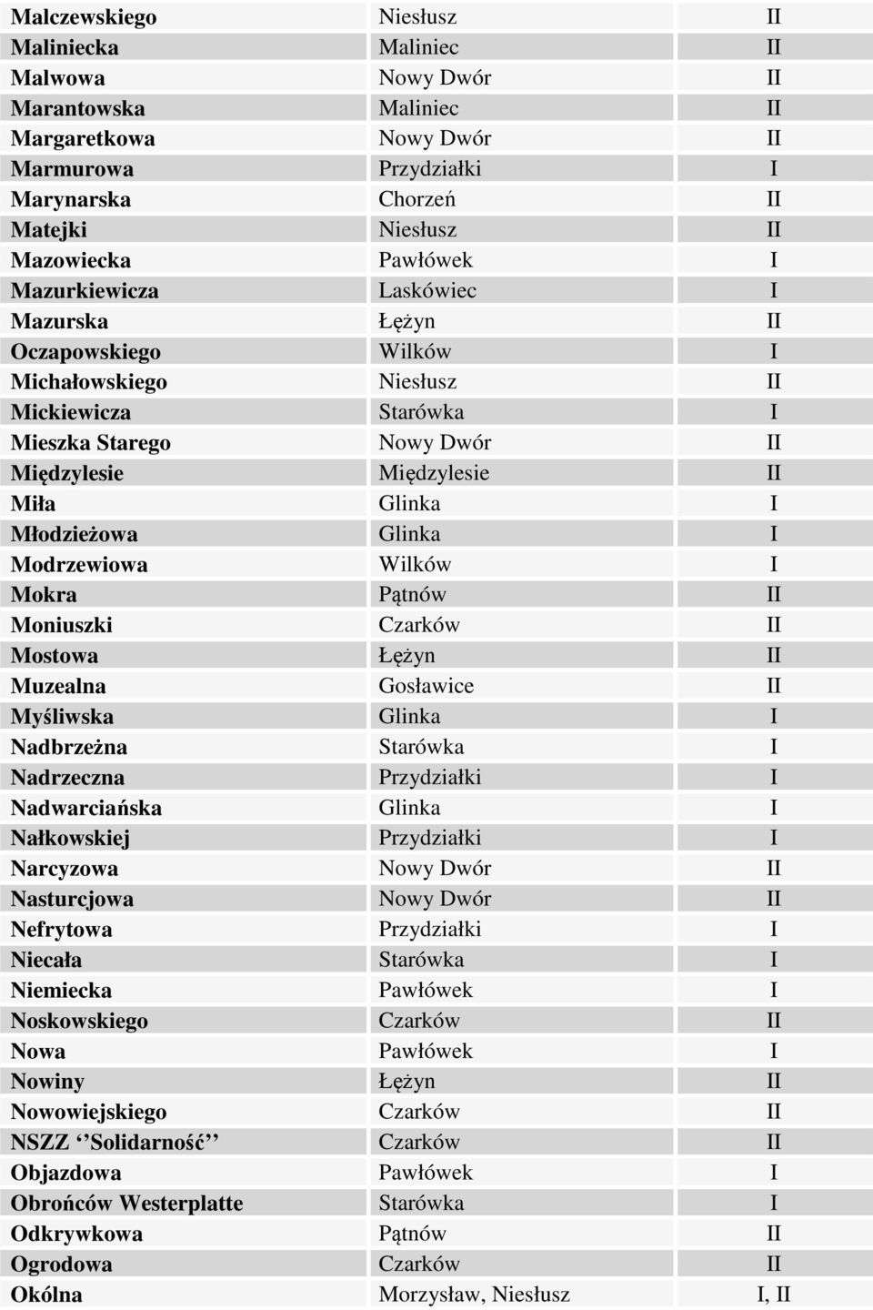 Młodzieżowa Glinka I Modrzewiowa Wilków I Mokra Pątnów II Moniuszki Czarków II Mostowa Łężyn II Muzealna Gosławice II Myśliwska Glinka I Nadbrzeżna Starówka I Nadrzeczna Przydziałki I Nadwarciańska