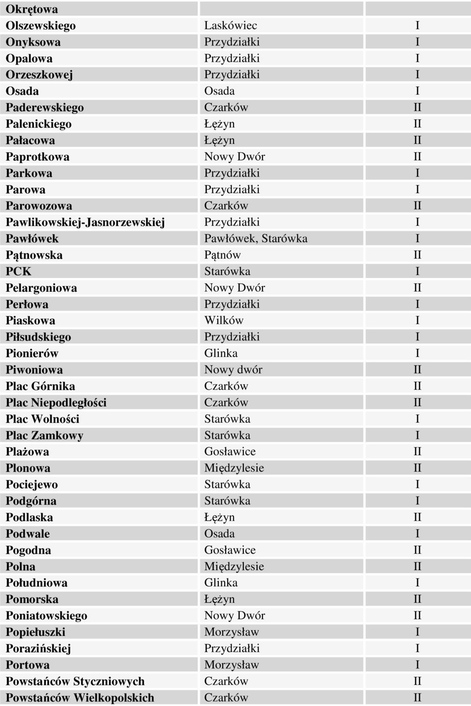 Dwór II Perłowa Przydziałki I Piaskowa Wilków I Piłsudskiego Przydziałki I Pionierów Glinka I Piwoniowa Nowy dwór II Plac Górnika Czarków II Plac Niepodległości Czarków II Plac Wolności Starówka I