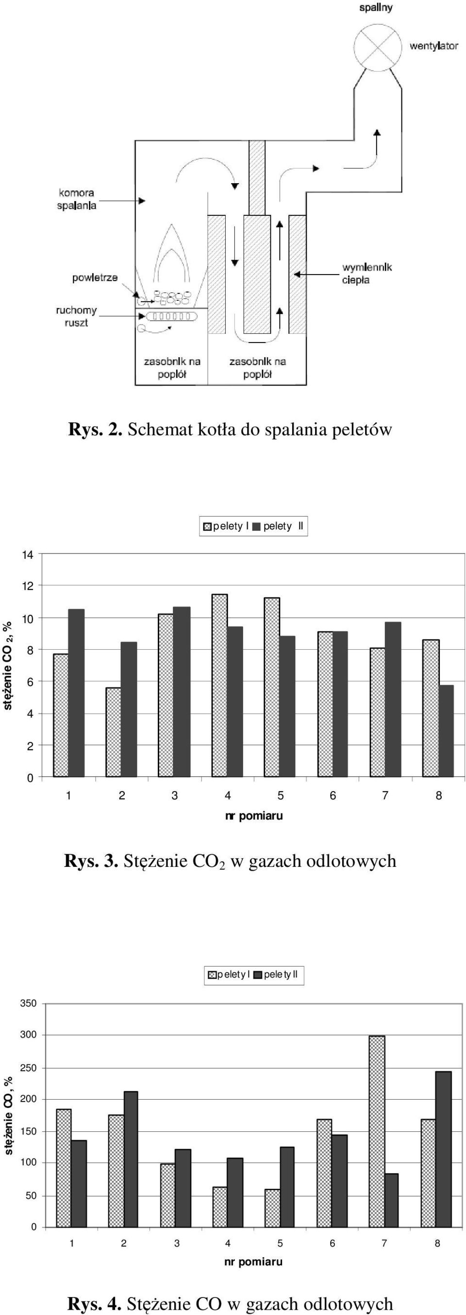 CO 2, % 1 8 6 4 2 1 2 3 