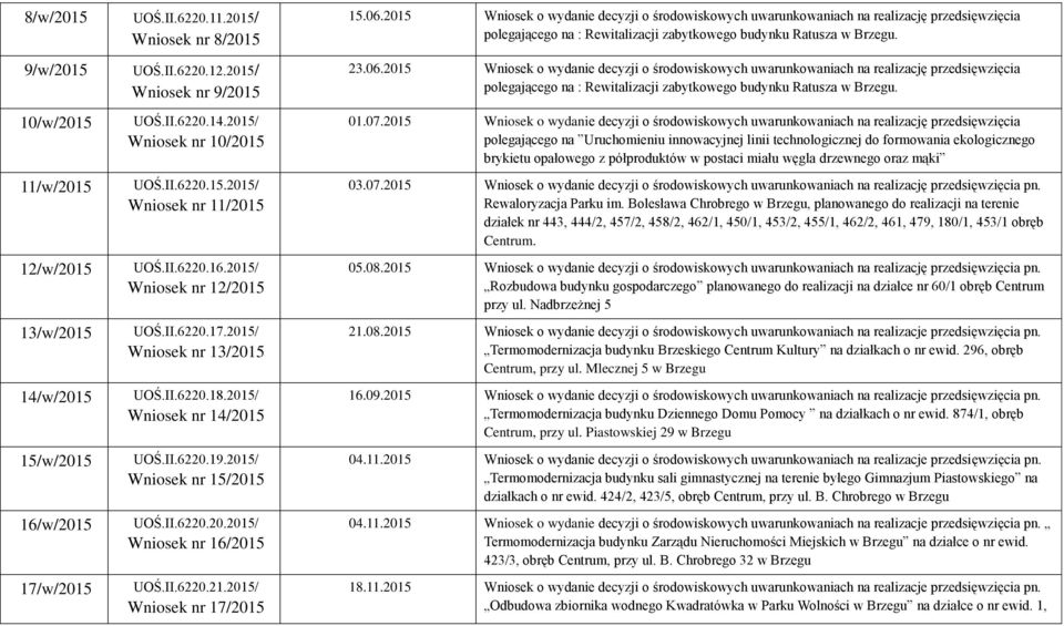 II.6220.20.2015/ Wniosek nr 16/2015 UOŚ.II.6220.21.2015/ Wniosek nr 17/2015 15.06.2015 polegającego na : Rewitalizacji zabytkowego budynku Ratusza w Brzegu. 23.06.2015 polegającego na : Rewitalizacji zabytkowego budynku Ratusza w Brzegu. 01.