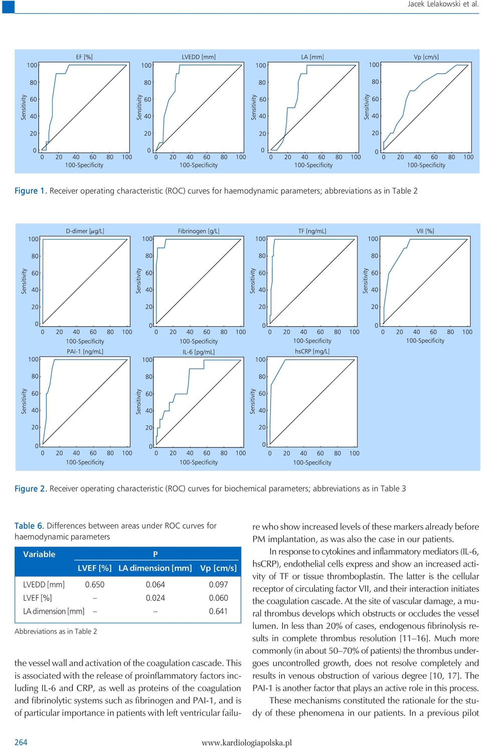 Differences between areas under ROC curves for haemodynamic parameters Variable P LVEF [%] LA dimension [mm] Vp [cm/s] LVEDD [mm] 0.650 0.064 0.097 LVEF [%] 0.024 0.060 LA dimension [mm] 0.