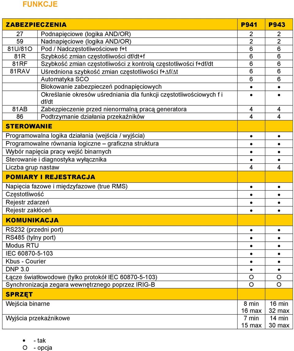 Określanie okresów uśredniania dla funkcji częstotliwościowych f i df/dt 81AB Zabezpieczenie przed nienormalną pracą generatora 4 4 86 Podtrzymanie działania przekaźników 4 4 STEROWANIE Programowalna
