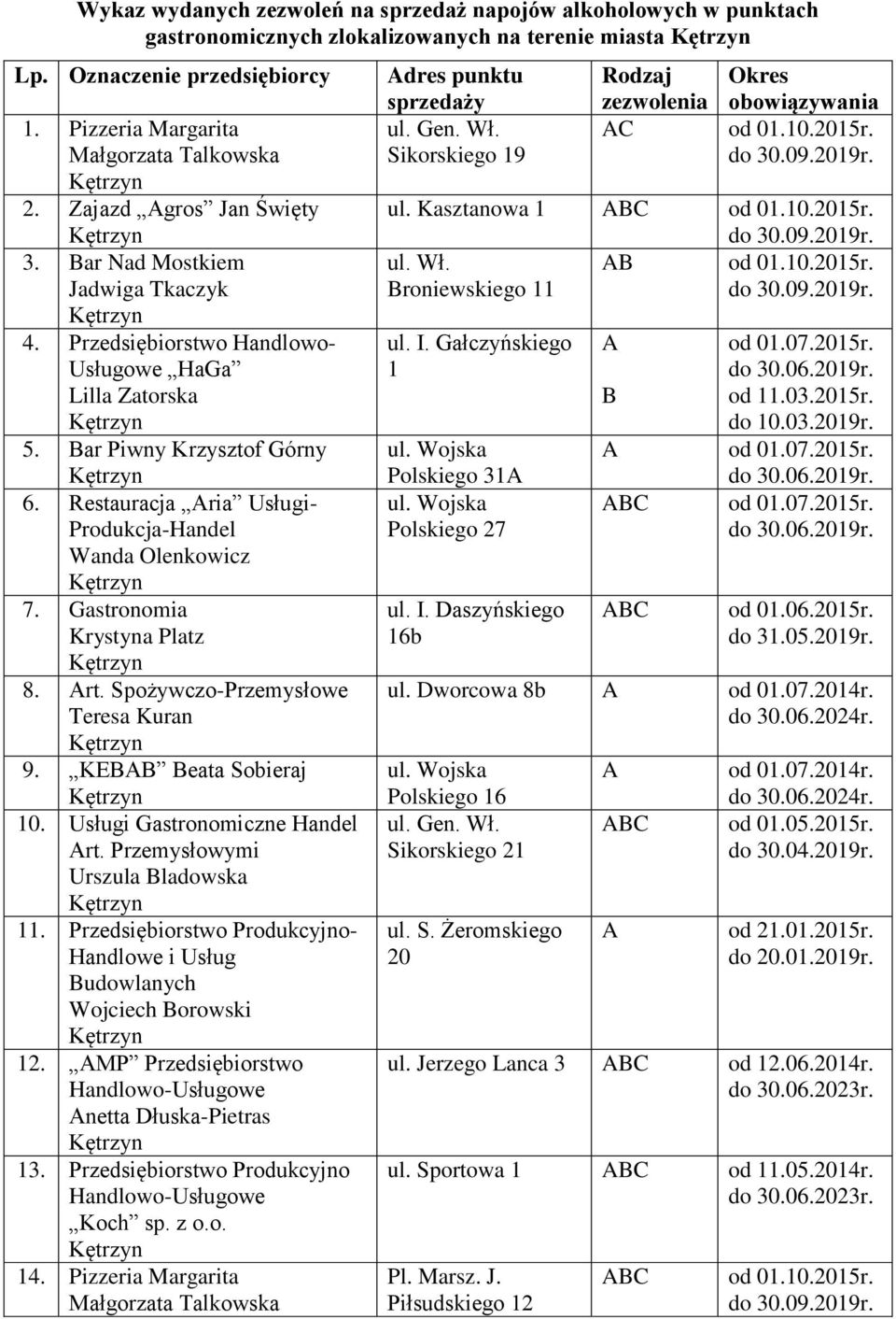 Restauracja ria Usługi- Produkcja-Handel Wanda Olenkowicz 7. Gastronomia Krystyna Platz 8. rt. Spożywczo-Przemysłowe Teresa Kuran 9. KEBB Beata Sobieraj 10. Usługi Gastronomiczne Handel rt.