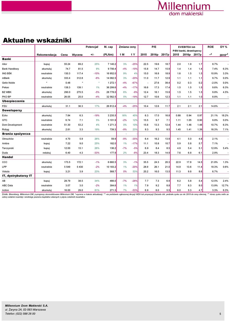 6 18.7 2. 1.9 1.7 8.7% - Bank Handlowy akumuluj 74.7 81.5 9% 9 756.4-4% -19% 15.8 14.7 15.9 1.4 1.4 1.4 7.4% 6.3% ING BŚK neutralnie 13.3 117.4-1% 16 952. 9% 4% 15. 16.8 18.9 1.6 1.5 1.5 1.9% 3.