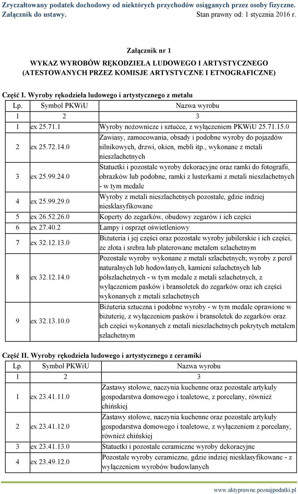 0 Zawiasy, zamocowania, obsady i podobne wyroby do pojazdów silnikowych, drzwi, okien, mebli itp.