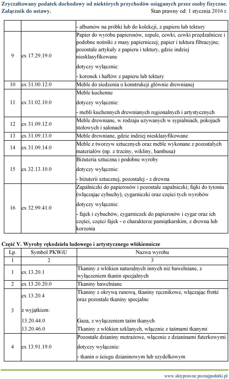 pozostałe artykuły z papieru i tektury, gdzie indziej - koronek i haftów z papieru lub tektury 10 ex 31.00.12.0 Meble do siedzenia o konstrukcji głównie drewnianej Meble kuchenne 11 ex 31.02.10.0 12 ex 31.