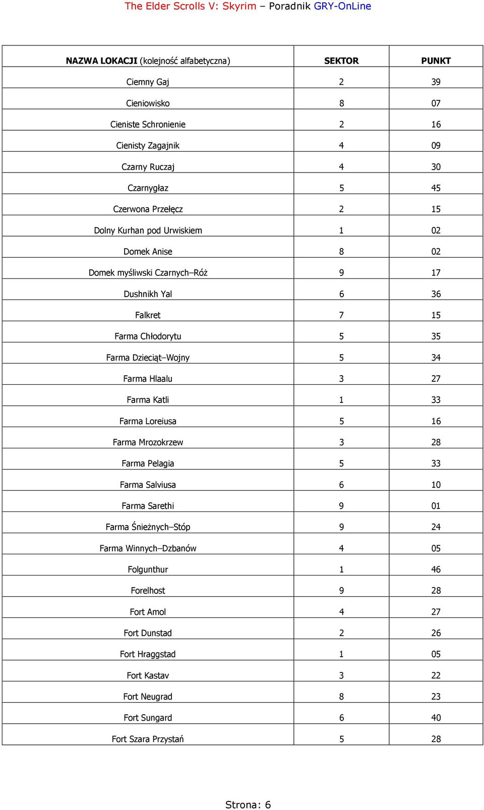 Farma Hlaalu 3 27 Farma Katli 1 33 Farma Loreiusa 5 16 Farma Mrozokrzew 3 28 Farma Pelagia 5 33 Farma Salviusa 6 10 Farma Sarethi 9 01 Farma Śnieżnych Stóp 9 24 Farma Winnych