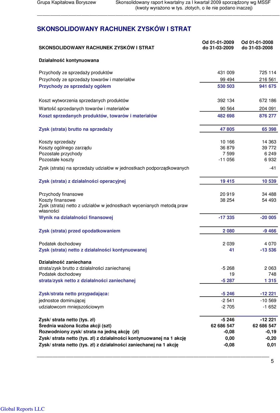 materiałów 90 564 204 091 Koszt sprzedanych produktów, towarów i materiałów 482 698 876 277 Zysk (strata) brutto na sprzeday 47 805 65 398 Koszty sprzeday 10 166 14 363 Koszty ogólnego zarzdu 36 879