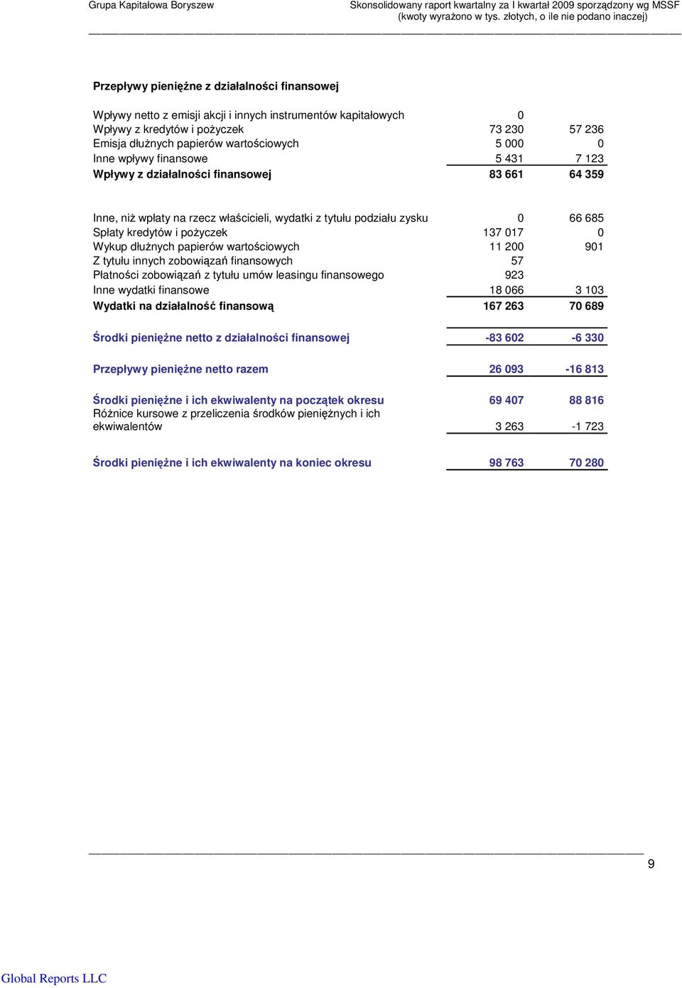 dłunych papierów wartociowych 11 200 901 Z tytułu innych zobowiza finansowych 57 Płatnoci zobowiza z tytułu umów leasingu finansowego 923 Inne wydatki finansowe 18 066 3 103 Wydatki na działalno