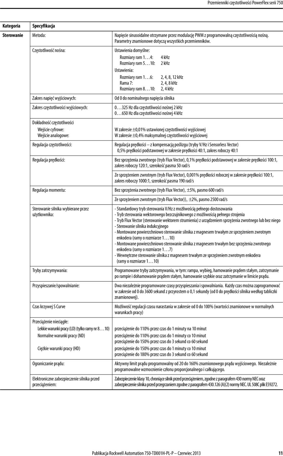 Częstotliwość nośna: Zakres napięć wyjściowych: Zakres częstotliwości wyjściowych: Dokładność częstotliwości Wejście cyfrowe: Wejście analogowe: Regulacja częstotliwości: Ustawienia domyślne: