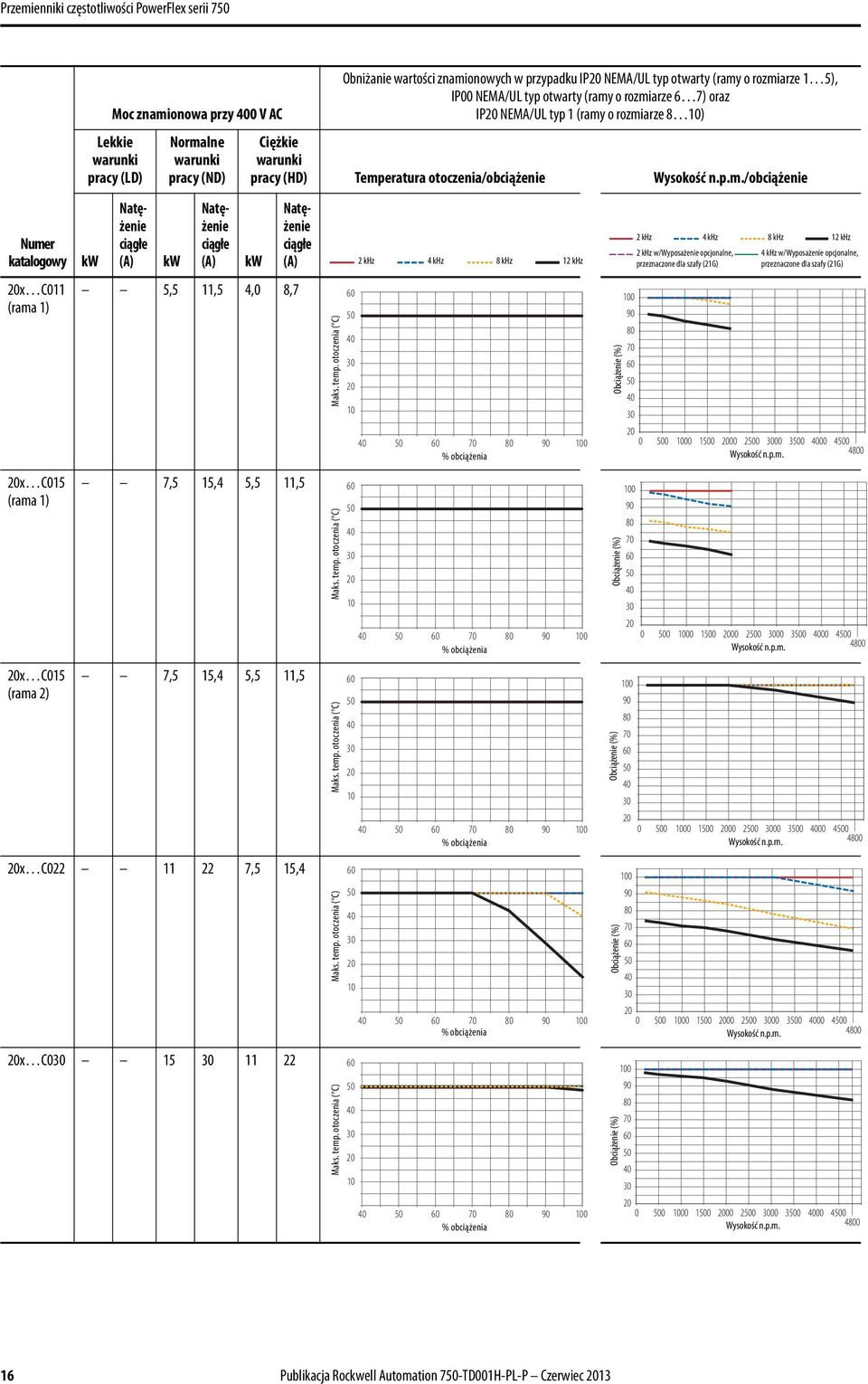 5), IP00 NEMA/UL typ otwarty (ramy o rozmiarze 6 7) oraz IP NEMA/UL typ 1 (ramy o rozmiarze 8 ) Ciężkie pracy (HD) Temperatura otoczenia/obciążenie /obciążenie kw Natężenie ciągłe (A) 2 khz 4 khz 8