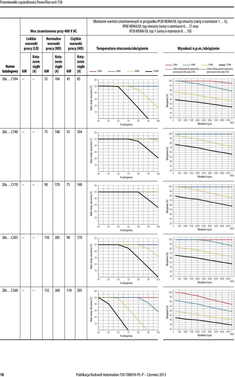typ 1 (ramy o rozmiarze 8 ) Ciężkie pracy (HD) Temperatura otoczenia/obciążenie /obciążenie kw Natężenie ciągłe (A) 2 khz 4 khz 8 khz 12 khz 0 0 0 0 0 0 2 khz 4 khz 8 khz 2 khz w/wyposażenie