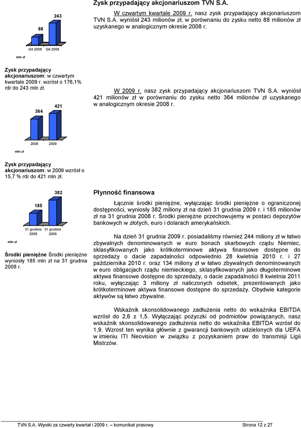 wyniósł 421 milionów zł w porównaniu do zysku netto 364 milionów zł uzyskanego w analogicznym okresie 2008 r.