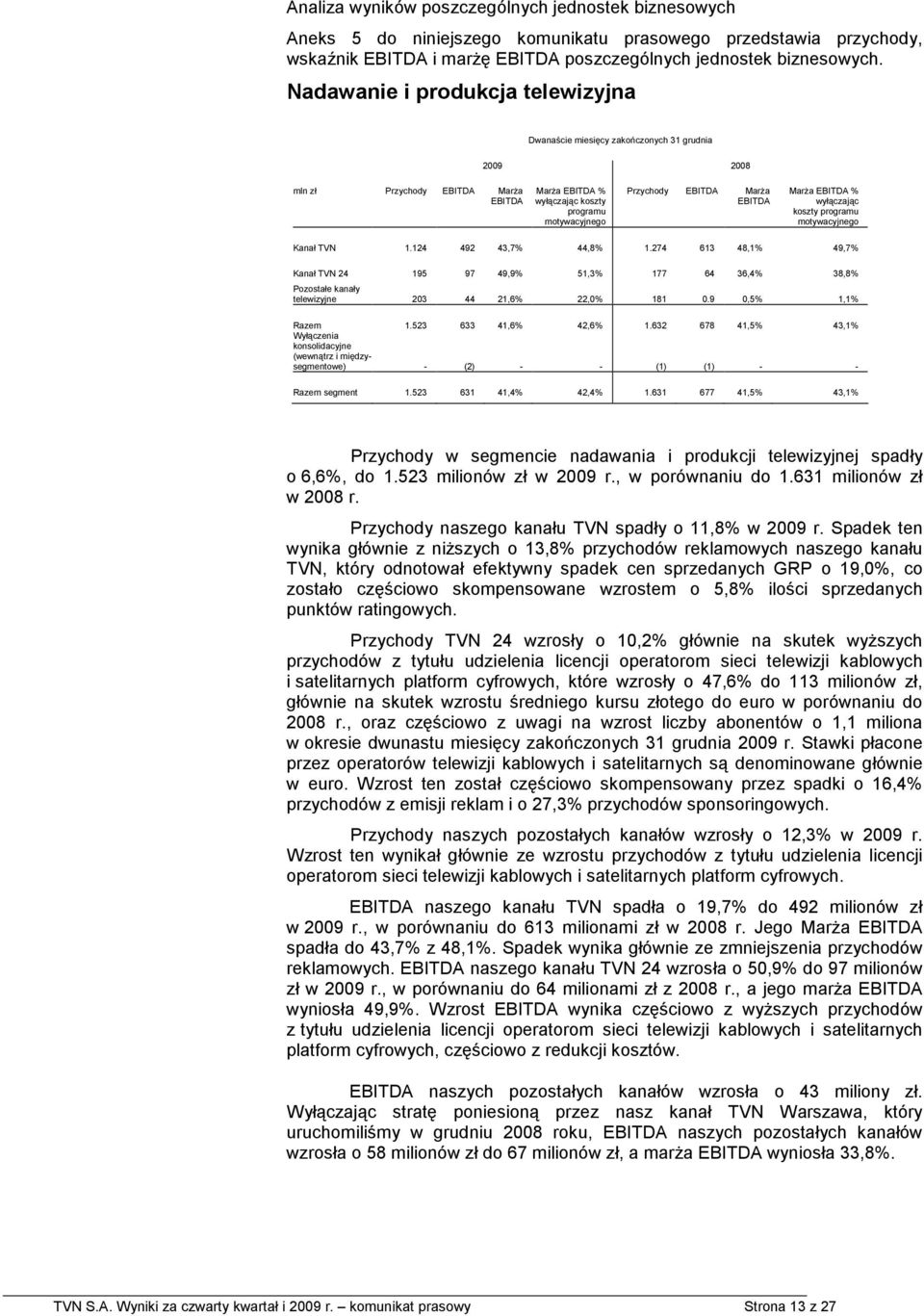 MarŜa EBITDA % wyłączając koszty programu motywacyjnego Kanał TVN 1.124 492 43,7% 44,8% 1.