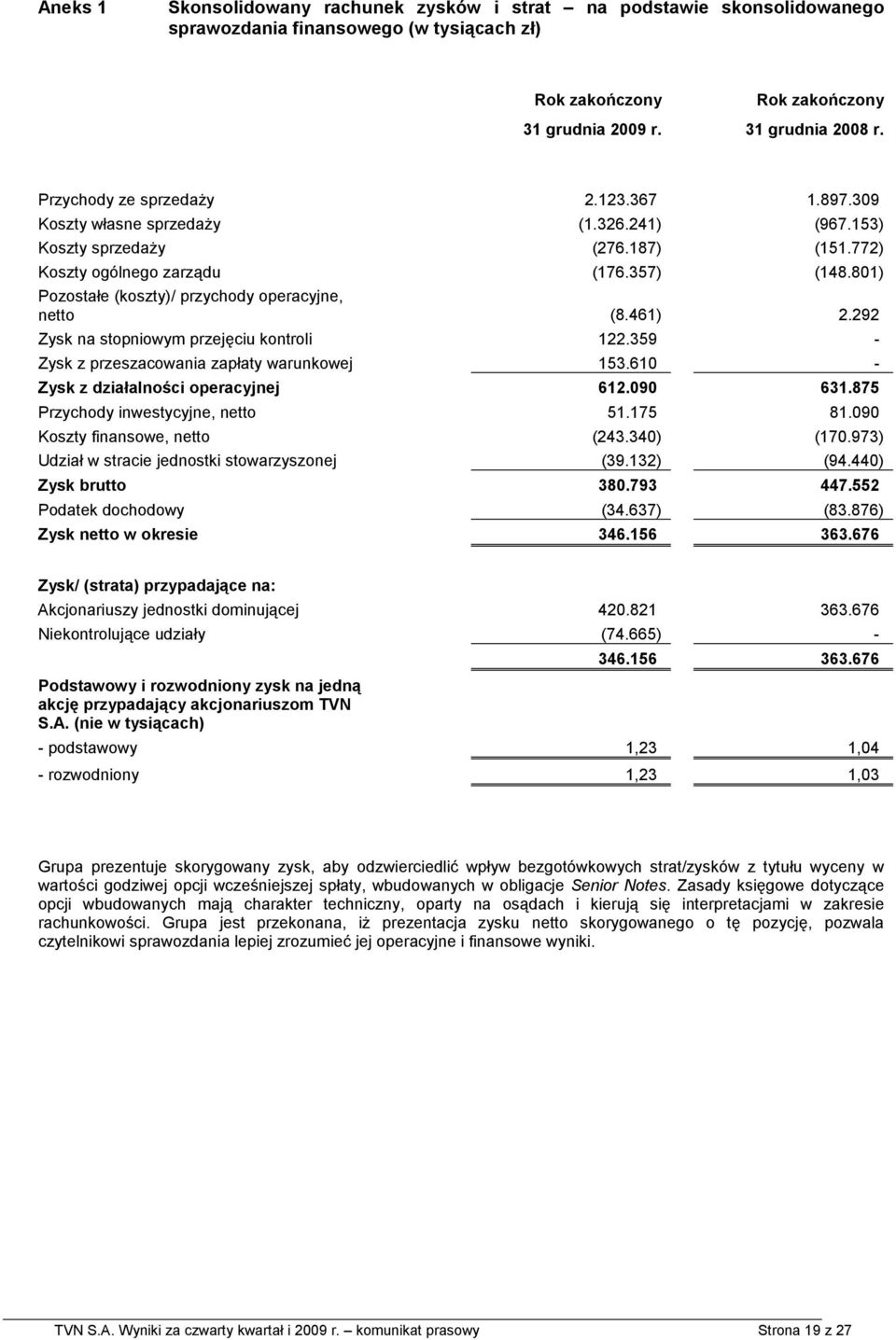 292 Zysk na stopniowym przejęciu kontroli 122.359 - Zysk z przeszacowania zapłaty warunkowej 153.610 - Zysk z działalności operacyjnej 612.090 631.875 Przychody inwestycyjne, netto 51.175 81.