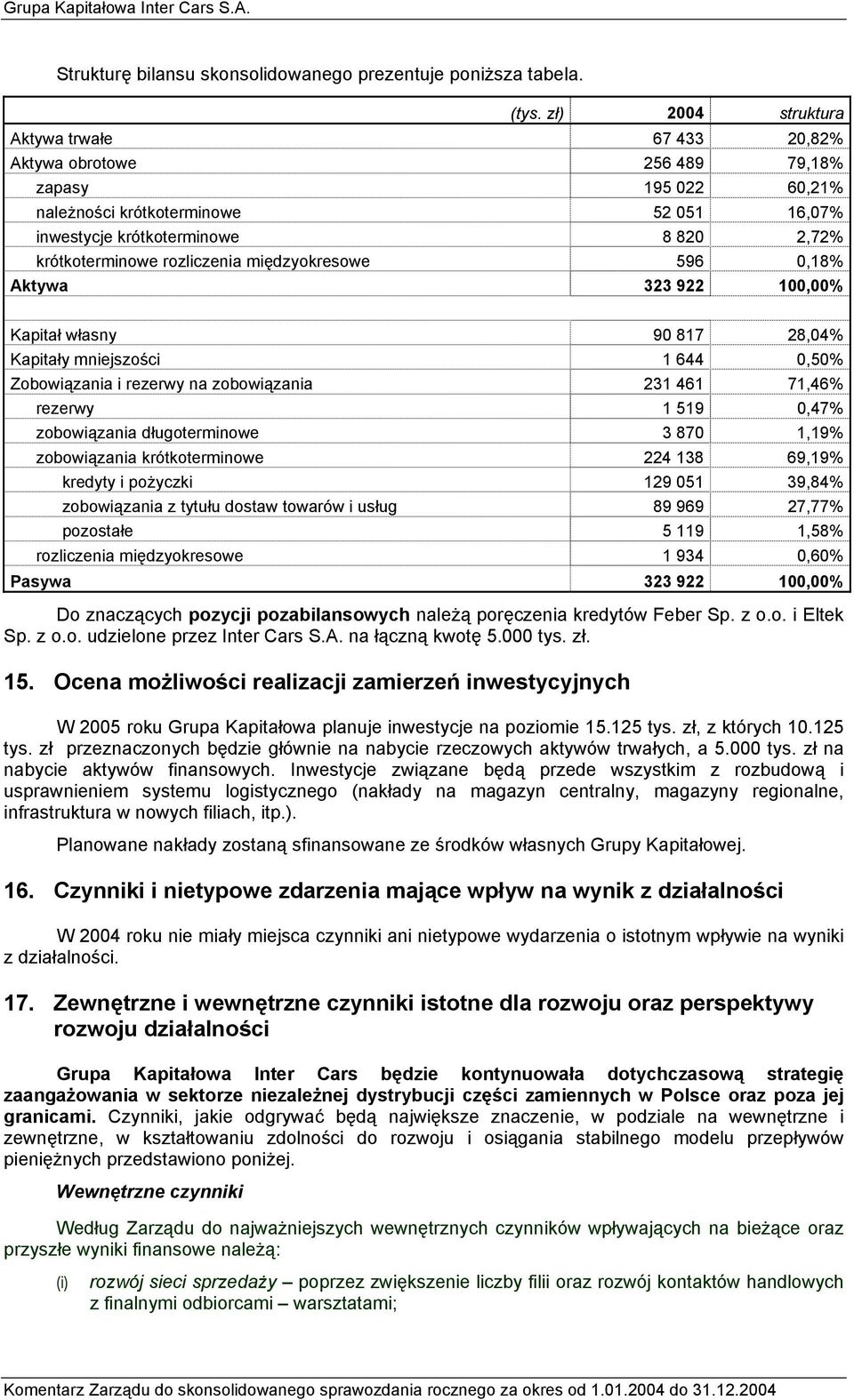 rozliczenia międzyokresowe 596 0,18% Aktywa 323 922 100,00% Kapitał własny 90 817 28,04% Kapitały mniejszości 1 644 0,50% Zobowiązania i rezerwy na zobowiązania 231 461 71,46% rezerwy 1 519 0,47%