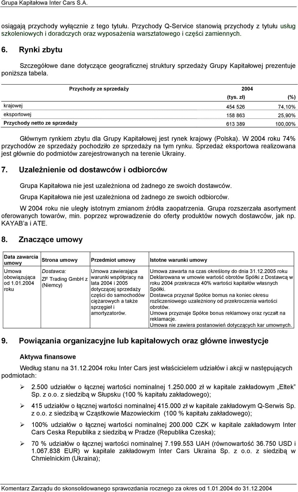 zł) (%) krajowej 454 526 74,10% eksportowej 158 863 25,90% Przychody netto ze sprzedaży 613 389 100,00% Głównym rynkiem zbytu dla Grupy Kapitałowej jest rynek krajowy (Polska).