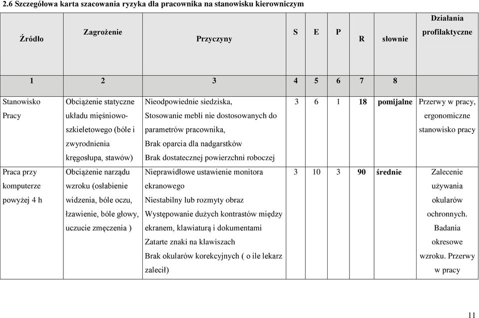 zwyrodnienia Brak oparcia dla nadgarstków kręgosłupa, stawów) Brak dostatecznej powierzchni roboczej Praca przy Obciążenie narządu Nieprawidłowe ustawienie monitora 3 10 3 90 średnie Zalecenie