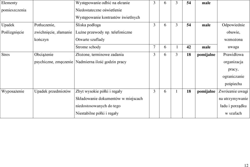 telefoniczne obuwie, Otwarte szuflady wzmożona Strome schody 7 6 1 42 małe uwaga Złożone, terminowe zadania 3 6 3 18 pomijalne Prawidłowa Nadmierna ilość godzin pracy organizacja