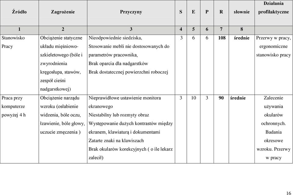 nadgarstków Brak dostatecznej powierzchni roboczej Praca przy komputerze powyżej 4 h Obciążenie narządu wzroku (osłabienie widzenia, bóle oczu, Nieprawidłowe ustawienie monitora ekranowego