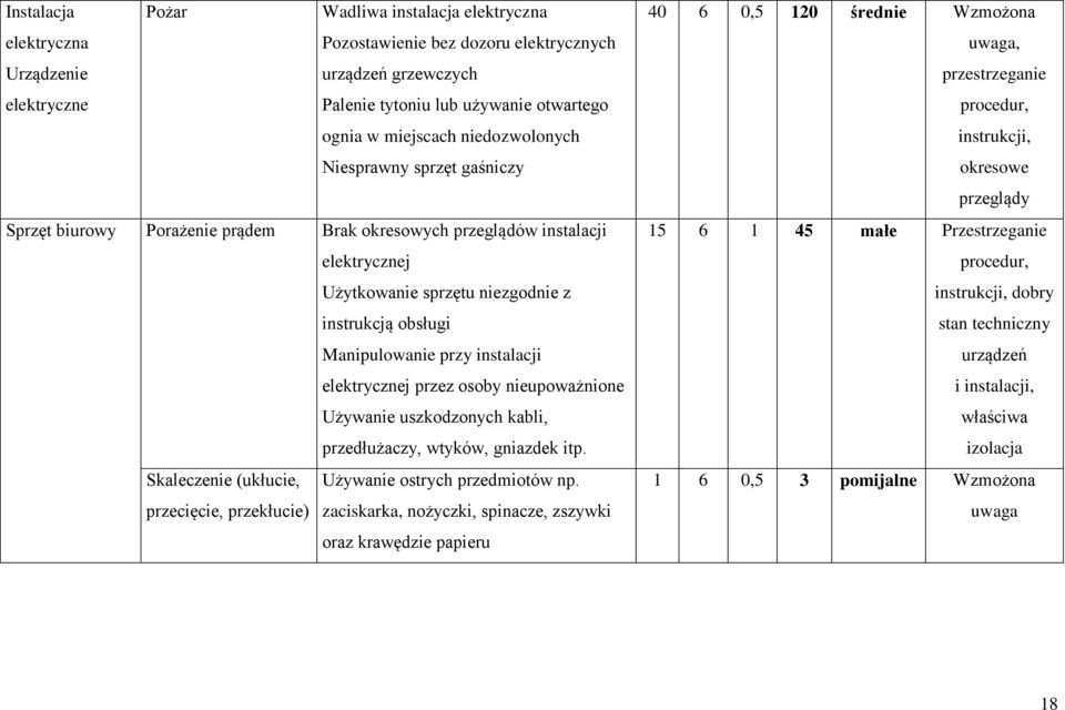 instalacji elektrycznej przez osoby nieupoważnione Używanie uszkodzonych kabli, przedłużaczy, wtyków, gniazdek itp. Skaleczenie (ukłucie, Używanie ostrych przedmiotów np.