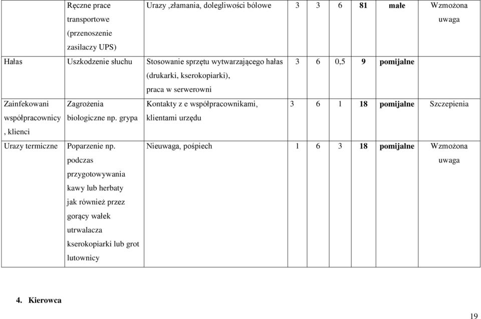 współpracownikami, 3 6 1 18 pomijalne Szczepienia współpracownicy, klienci biologiczne np. grypa klientami urzędu Urazy termiczne Poparzenie np.