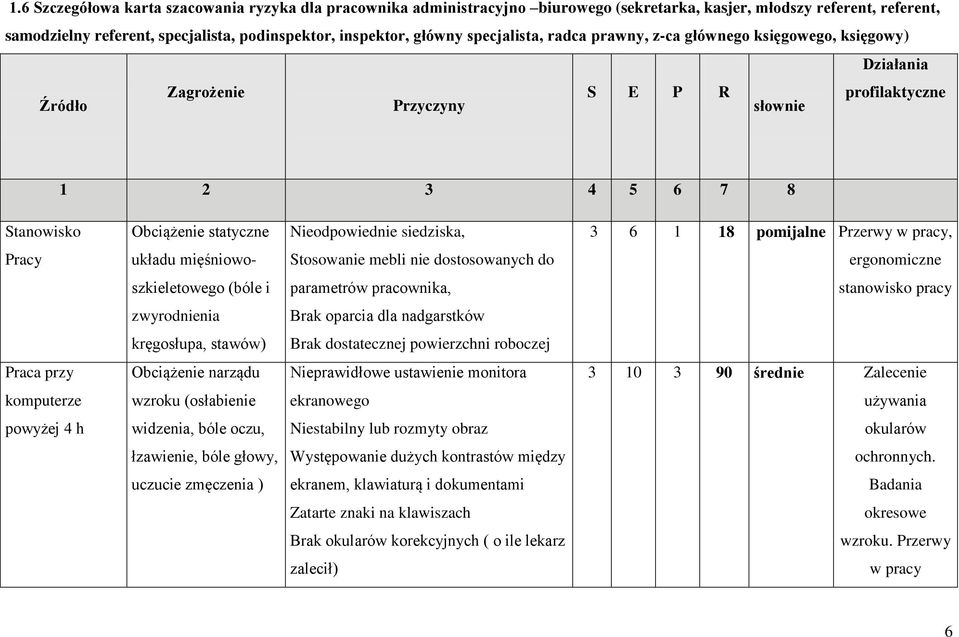 siedziska, 3 6 1 18 pomijalne Przerwy w pracy, Pracy układu mięśniowo- Stosowanie mebli nie dostosowanych do ergonomiczne szkieletowego (bóle i parametrów pracownika, stanowisko pracy zwyrodnienia