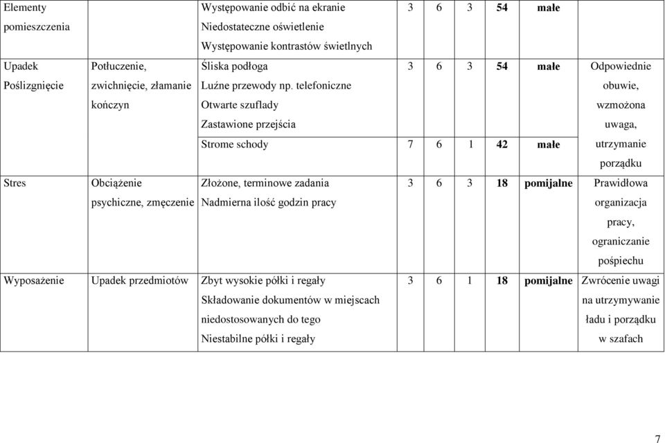 telefoniczne obuwie, Otwarte szuflady wzmożona Zastawione przejścia uwaga, Strome schody 7 6 1 42 małe utrzymanie porządku Złożone, terminowe zadania 3 6 3 18 pomijalne Prawidłowa Nadmierna