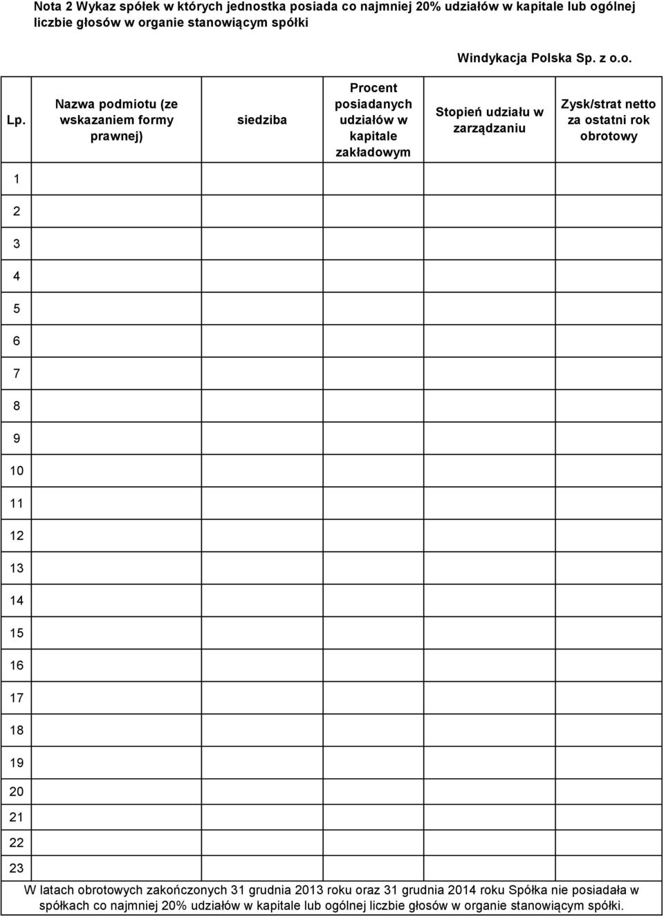 Nazwa podmiotu (ze wskazaniem formy prawnej) siedziba Procent posiadanych udziałów w kapitale zakładowym Stopień udziału w zarządzaniu Zysk/strat netto