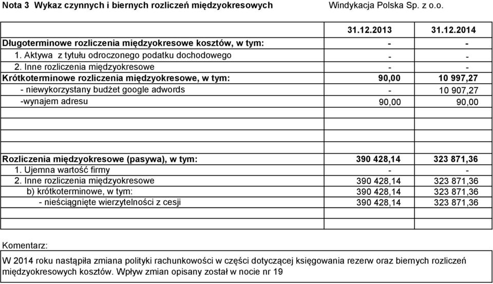 2013 31.12.2014 90,00 10 997,27 10 907,27 90,00 90,00 Rozliczenia międzyokresowe (pasywa), w tym: 1. Ujemna wartość firmy 2.