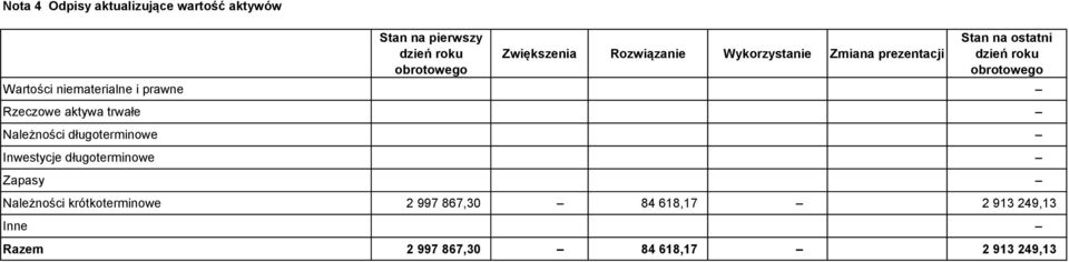 niematerialne i prawne Rzeczowe aktywa trwałe Należności długoterminowe Inwestycje długoterminowe